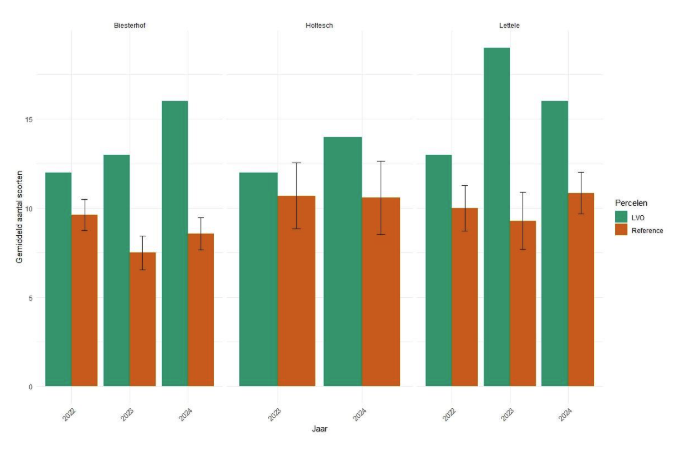 Een grafiek die aantoont dat er op de percelen Biesterhof, Holtesch en Lettele meer verschillende soorten vlinders zijn waargenomen dan op percelen die niet van Land van Ons zijn