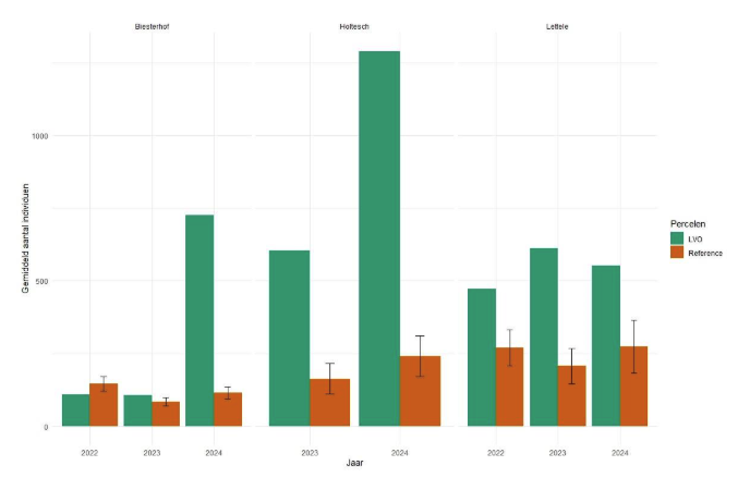 Een grafiek die aantoont dat er op de percelen Biesterhof, Holtesch en Lettele meer vlinders zijn waargenomen dan op percelen die niet van Land van Ons zijn