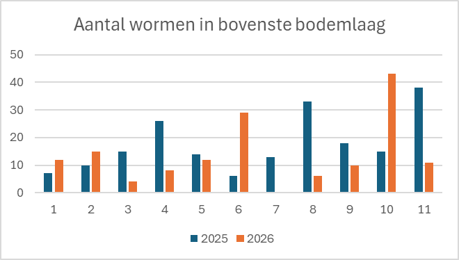 web Elst Aantal wormen Staafdiagram opgesteld door Barbara Kalkman monitoringscoordinator en bioloog Perceelteam Elst